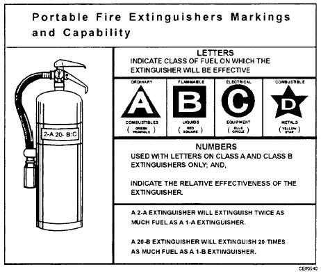 Fire extinguisher markings and capabilities