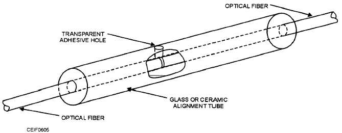 A glass or ceramic alignment tube for mechanical splicing