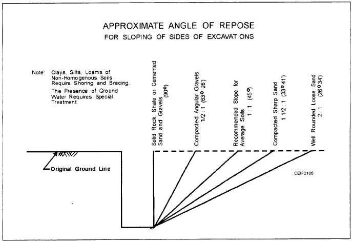 Approximate angle of repose