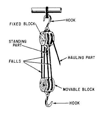 Parts of a tackle