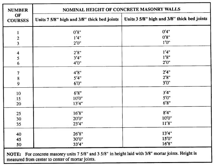 Nominal Heights of Modular Concrete Masonry Walls in Courses