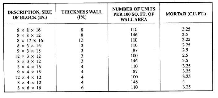 Average Concrete Masonry Units and Mortar per 100 sq. ft. of Wall