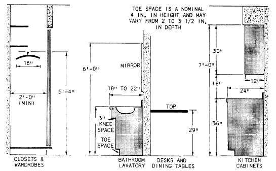 Typical dimensions for cabinetwork