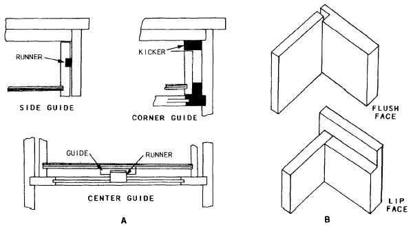 Types of drawer guides (view A) and faces (view B)