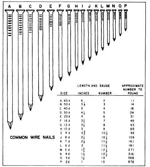 Nails Per Pound Chart