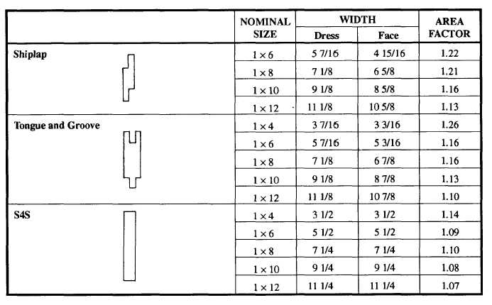 Hip Rafter Size Chart