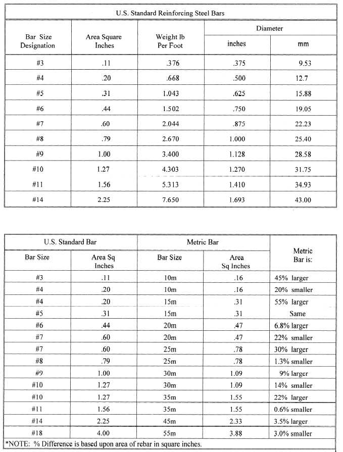 Table of U.S. Standard and Metric Rebar