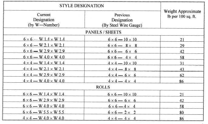 Common Stock Sizes of Welded Wire Fabric