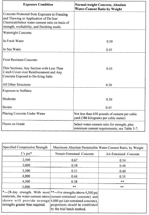 Table 3-10.Maximum Permissible Water-Cement Ratios for Various Exposure
