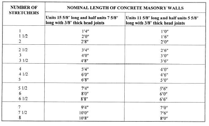 Nominal Lengths of Concrete Masonry Walls in Stretchers