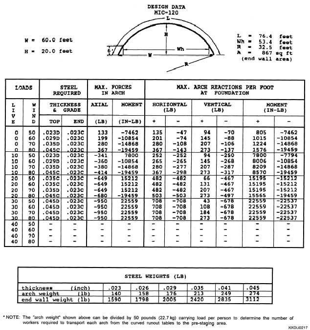 Chart for determining crew size for ABM 240