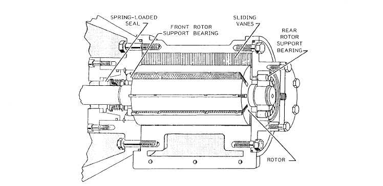 Typical rotary vane compressor