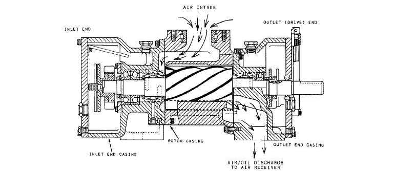 Example of airflow through a screw type of air compressor