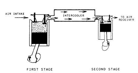 Example of an intercooler on a two-stage reciprocating air compressor
