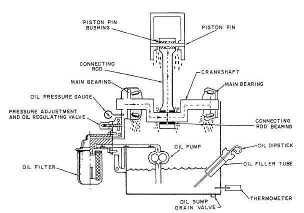 Pressure type of lubricating system on a reciprocating type of air compressor