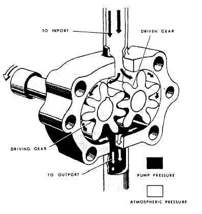 Typical gear type of hydraulic pump