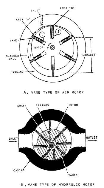 Typical vane type of hydraulic motor