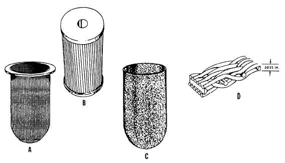 Some typical types of hydraulic screens and filters
