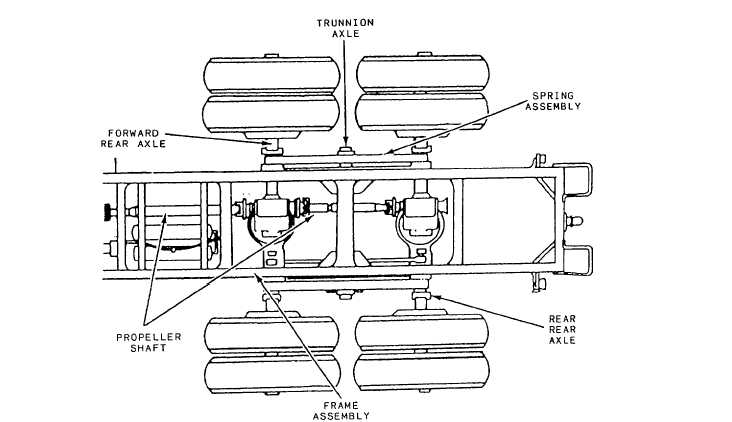 Typical tandem axle system