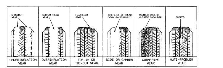 Patterns of tire wear