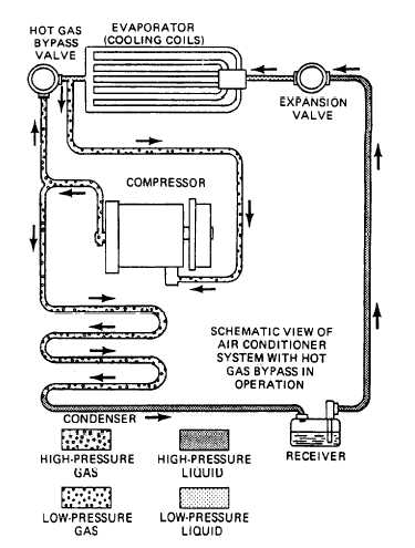 Hot gas bypass valve
