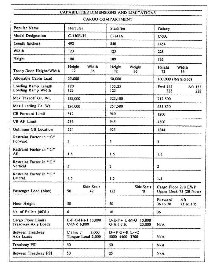 Aircraft Cargo Compartment Dimensions and Limitations