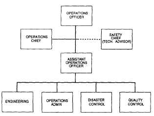 Operations department organization