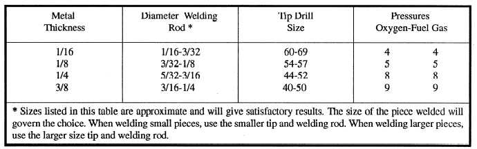 Welding Rod Sizes and Tip Sizes Used to Weld Various Thicknesses of Metal