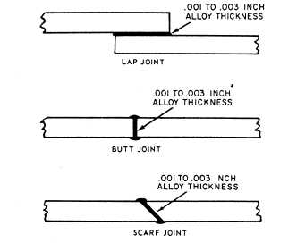 Three types of common joint designs for brazing