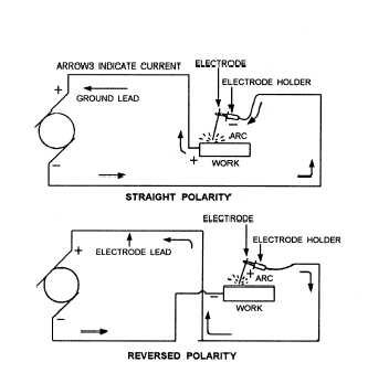 Straight and reverse polarity in electric welding
