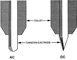 Tungsten electrode shapes for ac and dc welding