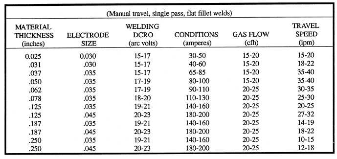 Recommended Wire Diameters for GMA Welding Using Welding Grade CO2 and a Wire Stick-out of 1/4 to 3/8 of an Inch