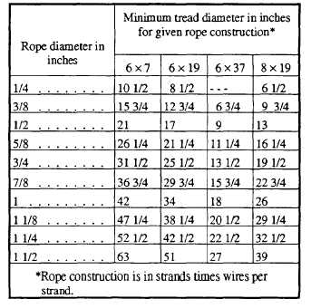 Suggested Mininum Tread Diameter of sheaves and Drums