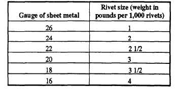 Guide for Selecting Rivet Size for Sheet-Metal Work