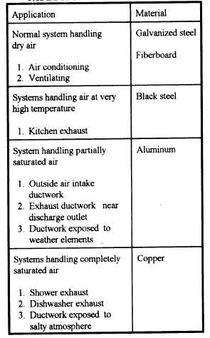 Materials for Ductwork