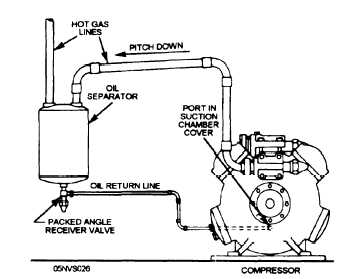 Installation of an oil separator