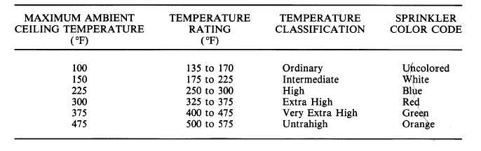 Sprinkler Temperature Ratings