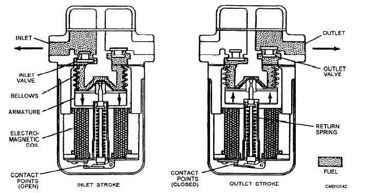 Figure 4 13 Bellows Type Electric Fuel Pump