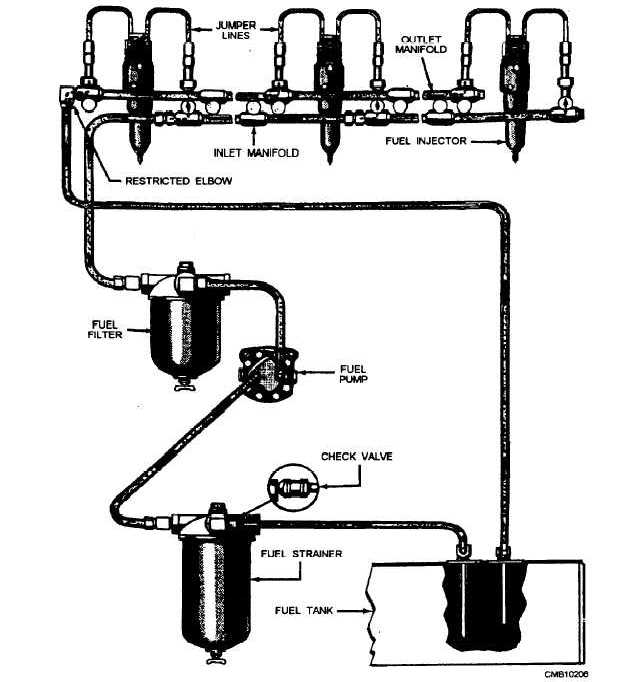 Diagram of typical Detroit diesel fuel system