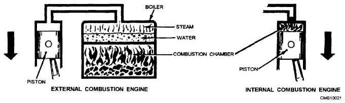 Simple external and internal combustion engines