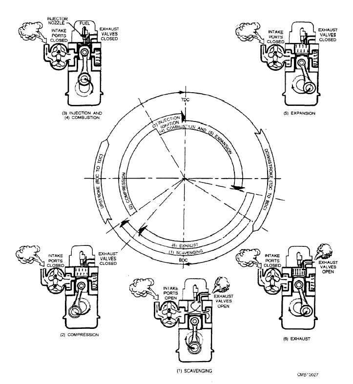Strokes and events in a two-stroke-cycle diesel engine cylinder