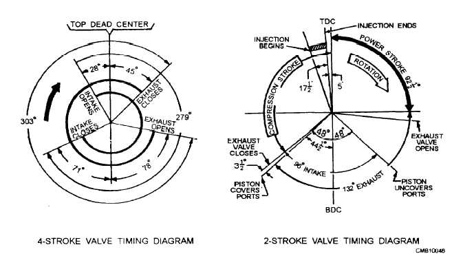 Typical valve timing diagrams