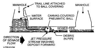 Ball method of sewer flushing