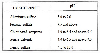 Optimum pH Ranges for Common Coagulants