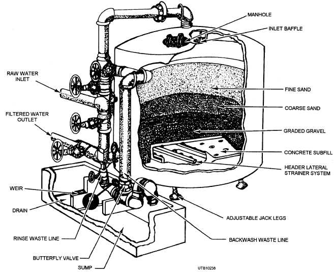 Pressure-type rapid sand filter