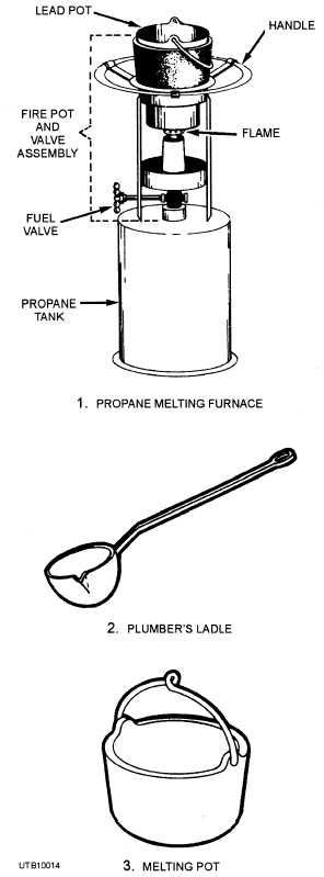 Melting furnace, plumber's ladle, and melting pot
