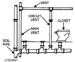 Water closets circuit vented