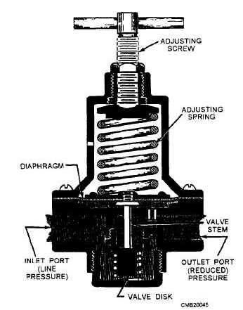 Spring-loaded pressure-reducing valve