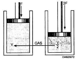 Gas compressed to half its original volume by a doubled force