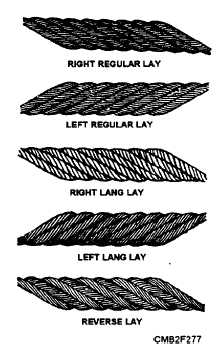 Lays of wire rope